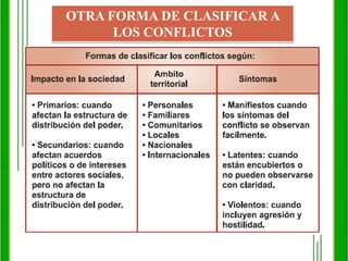 OTRA FORMA DE CLASIFICAR A LOS CONFLICTOS
