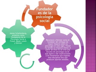 Reconoce a Skinner como el
fundador del enfoque de
mayor impacto sobre la
psicología en este siglo. Freud
ha tenido un impacto menor. A
partir de ellos no se crea una
escuela de psicología social
que aspire a dar explicaciones
a los fenómenos que engloba
esta disciplina sino que
producen aportes aislados.
James Schellenberg,
presenta como
fundadores de la
Psicología Social a
Freud, Mead, Lewin
y Skinner
Fundador
es de la
psicología
social
 