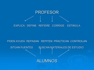 PROFESOR
EXPLICA DEFINE REFIERE CORRIGE ESTIMULA
PIDEN AYUDA REPASAN REPITEN PRACTICAN CONTROLAN
SITÚAN FUENTES BUSCAN MATERIALES DE ESTUDIO
ALUMNOS
 
