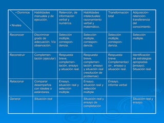 • Dominios
• Niveles
Habilidades
manuales y de
ejecución,
Retención, de
información
verbal y
numérica.
Habilidades
intelectuales:
razonamiento
verbal y
matemático,
Transformación
total
Adquisición-
retención-
transferencia
del
conocimiento.
Reconocer Discriminar
grado de
adecuación. Vía
observación.
Selección
múltiple,
correspon-
dencia.
Selección
múltiple,
correspon-
dencia.
Selección
múltiple,
correspon-
dencia.
Selección
múltiple.
Reconstruir Complemen-
tación (ejecutar)
Respuesta
breve,
complemen-
tación, ensayo
y situación real.
Respuesta
breve,
complemen-
tación. ensayo
y situación real
(resolución de
problemas).
Respuesta
breve.
Complementaci
ón , ensayo y
situación real.
Identificación
de estrategias
apropiadas
[ensayo).
Situación real.
Relacionar Comparar
desempeños
con ideales o
estándares.
Ensayo,
situación real y
selección
múltiple.
Ensayo,
situación real y
selección
múltiple.
Ensayo,
informe verbal
Generar Situación real Situación real y
ensayo de
completación
Situación real y
ensayo.
 