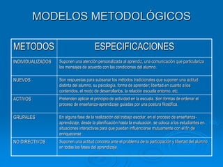MODELOS METODOLÓGICOS
METODOS ESPECIFICACIONES
INDIVIDUALIZADOS Suponen una atención personalizada al aprendiz, una comunicación que particulariza
los mensajes de acuerdo con las condiciones del alumno.
NUEVOS Son respuestas para subsanar los métodos tradicionales que suponen una actitud
distinta del alumno, su psicología, forma de aprender; libertad en cuanto a los
contenidos, el modo de desarrollarlos, la relación escuela entorno, etc.
ACTIVOS Pretenden aplicar el principio de actividad en la escuela. Son formas de ordenar el
proceso de enseñanza-aprendizaje guiadas por una postura filosófica.
GRUPALES En alguna fase de la realización del trabajo escolar, en el proceso de enseñanza-
aprendizaje, desde la planificación hasta la evaluación, se coloca a los estudiantes en
situaciones interactivas para que puedan influenciarse mutuamente con el fin de
enriquecerse
NO DIRECTIVOS Suponen una actitud concreta ante el problema de la participación y libertad del alumno
en todas las fases del aprendizaje.
 