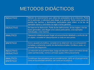 METODOS DIDÁCTICOS
INDUCTIVO Método de razonamiento que utiliza los postulados de la inducción. Parte
de lo particular e individua! para llegar a lo general. Toma como punto de
partida los hechos y fenómenos particulares para inferir -a la luz de
ejemplos claros y concretos- la regla o la ley general,
DEDUCTIVO Se basa en la deducción. Parle de las definiciones, de las reglas o de las
leyes generales, para llegar a los casos particulares, a los ejemplos
individuales, a los hechos.
ANALÍTICO Operación intelectual para Hogar al conocimiento detallado y profundo de
un objeto, consiste en descomponer un todo en sus partes.
SINTÉTICO Como opuesto al analítico, consiste en la obtención de una composición
compleja y coherente a partir de elementos simples. Conlleva, pues, un
proceso de integración.
INDUCTIVO-
DEDUCTIVO
La inducción es la primera fase, luego se estudian casos concretos donde
cobre sentido la ley, norma o principio queso infirió previamente
ANALÌTICO-
SINTÈTICO
Constituyen dos procesos que se complementan tanto en el pensamiento
como en la actividad científica, así como en la práctica.
 