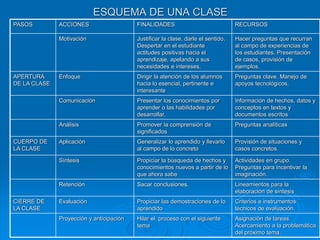 ESQUEMA DE UNA CLASE
PASOS ACCIONES FINALIDADES RECURSOS
Motivación Justificar la clase, darle el sentido.
Despertar en el estudiante
actitudes positivas hacia el
aprendizaje, apelando a sus
necesidades e intereses.
Hacer preguntas que recurran
al campo de experiencias de
los estudiantes. Presentación
de casos, provisión de
ejemplos.
APERTURA
DE LA CLASE
Enfoque Dirigir la atención de los alumnos
hacia lo esencial, pertinente e
interesante
Preguntas clave. Manejo de
apoyos tecnológicos.
Comunicación Presentar los conocimientos por
aprender o las habilidades por
desarrollar.
Información de hechos, datos y
conceptos en textos y
documentos escritos
Análisis Promover la comprensión de
significados
Preguntas analíticas
CUERPO DE
LA CLASE
Aplicación Generalizar lo aprendido y llevarlo
al campo de lo concreto
Provisión de situaciones y
casos concretos.
Síntesis Propiciar la búsqueda de hechos y
conocimientos nuevos a partir de lo
que ahora sabe
Actividades en grupo.
Preguntas para incentivar la
imaginación.
Retención Sacar conclusiones. Lineamientos para la
elaboración de síntesis
CIERRE DE
LA CLASE
Evaluación Propiciar las demostraciones de lo
aprendido
Criterios e instrumentos
técnicos de evaluación.
Proyección y anticipación Hilar el proceso con el siguiente
tema
Asignación de tareas.
Acercamiento a la problemática
del próximo tema.
 