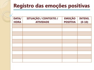Registro das emoções positivas
DATA/
HORA

SITUAÇÃO / CONTEXTO /
ATIVIDADE

EMOÇÃO
POSITIVA

INTENS.
(0-10)

 