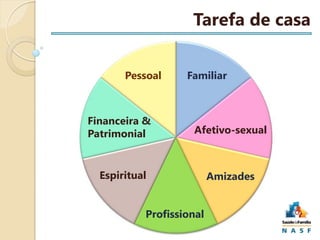 Tarefa de casa: atividades
Pessoal

Financeira &
Patrimonial

Familiar

Afetivo-sexual

Espiritual
Profissional

Amizades

 