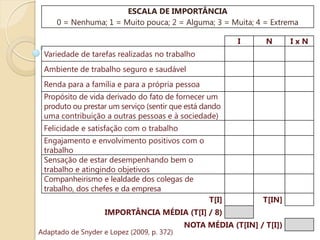 ESCALA DE IMPORTÂNCIA
0 = Nenhuma; 1 = Muito pouca; 2 = Alguma; 3 = Muita; 4 = Extrema
I

N

Variedade de tarefas realizadas no trabalho
Ambiente de trabalho seguro e saudável
Renda para a família e para a própria pessoa
Propósito de vida derivado do fato de fornecer um
produto ou prestar um serviço (sentir que está dando
uma contribuição a outras pessoas e à sociedade)
Felicidade e satisfação com o trabalho

Engajamento e envolvimento positivos com o
trabalho
Sensação de estar desempenhando bem o
trabalho e atingindo objetivos
Companheirismo e lealdade dos colegas de
trabalho, dos chefes e da empresa
T[I]

T[IN]

IMPORTÂNCIA MÉDIA (T[I] / 8)
Adaptado de Snyder e Lopez (2009, p. 372)

NOTA MÉDIA (T[IN] / T[I])

IxN

 