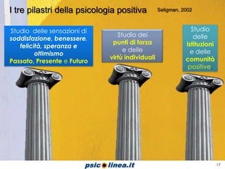 I tre pilastri della psicologia positiva         Seligman, 2002



Studio delle sensazioni di                             ...