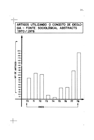 14.
I---
l~--------------~ARTIGOS UTILIZANDO O CONCEITO DE IDECl..O-
GIA - FONTE: SOCIOLÓGlCAL ABSTRACTS
1970/1978.
~
Io
Z
•
200
190-
180
170
160
150
140 •
130
120-
110
100-
90
80 -
70-
60
50
40
30
20
10
r -
- -
-
.---r -
n I l
r---
70 71 72 73 74 75 76 n 18
_l_
I
t ANos 1
...
-
I
 