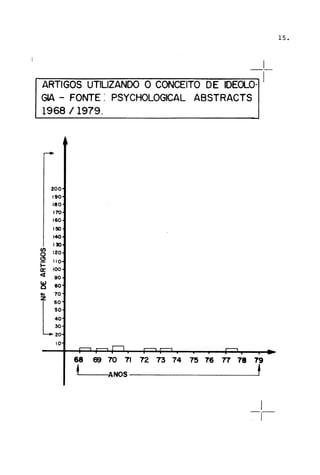 I- -
ARTIGOS UTILIZANDO O CONCEITO DE IDEOLO. I
GIA - FONTE: PSYCHOLOGICAL ABSTRACTS
1968/1979.
200
190
180
170
160
1!50
140
I!O
fi)
120
~ 110
l-
a: 100
<[
90
~ 80
OI 70
L~~40
30
20
10
68 69 70 71 72 73 74 75 76 77 78 79
~ ANOS f
I
-,-
15.
 