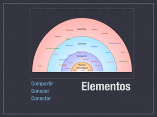 Compartir
Conocer
Conectar

Elementos

 