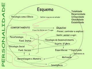 Esquema   Psicologia como Ciência Definir o que se vai estudar COMPORTAMENTO Objectivo : -Prever, controlar e explicar; Sentir, pensar e agir; Psicofisiologia Fund. Inatos  O que Vai Afectar em 1º Lugar Psicologia Social Fund. Sociais  Psicologia do Desenvolvimento Sujeito  Meio  Experiências  Significado dependendo da Motivação PERSONALIDADE Aprendizagem e Memória Inteligência Totalidade Dinamicidade Univocidade Globalidade Estabilidade 