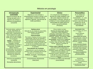 Métodos em psicologia Introspecção controlada Objecto de estudo são as formas de sentir com o objectivo de conhecer a estrutura da experiência consciente Experimental Objectivo é o de conhecer o comportamento humano e animal, e dar à psicologia o carácter de ciência objectiva e rigorosa. Usa técnicas de índole quantitativa. Clínico É o conjunto de metodologias e técnicas de índole qualitativa, que têm como objectivo estudar em profundidade o indivíduo, assunto ou problema. É uma avaliação global e aprofundada do sujeito tendo em conta a sua personalidade. (Processo) Psicanalítico É um método de exploração do inconsciente, i., é., uma zona do psiquismo humano a que não temos acesso por via da introspecção nem da racionalidade.  Estímulos tácteis, auditivos e visuais, dependendo da intensidade dos estímulos o sujeito sente, e dependendo da forma subjectiva do sujeito sentir, deve-se auto analisar aquilo que se sentiu e relatar ao investigador.  Criticas : - mobilidade dos estados de consciência; linguagem; emoção; impossibilidade de controlar a introspecção; Psicologia infantil, animal ou psicopatologia; não dá acesso ao inconsciente; não analisa o comportamento a estímulos directamente observável; alteração dos estados de consciência.   Hipótese prévia Dedução de uma relação de causa efeito, uma hipótese a ser testada na experimentação. Experimentação Para testar a hipótese forma-se o grupo experimental, onde se vai manipular a variável independente (factores) e ver se ela influencia a variável dependente (comportamento). Grupo de controlo onde se vão dar as condições ideais para comparar os resultados. Variáveis externas ou parasitas. Generalização dos resultados Generaliza-se o que foi estudado na amostra a toda a população para formular leis gerais do comportamento.   Críticas : população; metodológicas; éticas.  Clínico (relativo ao leito) Técnicas de observação clínica : anamnese e dados biográficos; entrevista e observação clínica; testes.  Qualidades dos testes : padronização; fidelidade; validade; sensibilidade.  Tipos de testes : inteligência; aptidão;  personalidade : questionários;  projectivos : Rorschach; Teste de Apercepção Temática; Teste da Pata Preta; Teste da Família; Teste de Frustração de Rosenzweig. Críticas sobre a aplicação dos testes : como instrumento de diagnóstico e prognóstico, i., é., o carácter estático dos resultados obtidos não reflecte o carácter dinâmico da personalidade e do psiquismo humano; valorizam o resultado e não têm em conta o processo; os raciocínio subjacentes às respostas dadas.  Associações livres Dizer livremente o que vem à mente Cenário adequado Resistência Interpretação dos sonhos Censura atenuada; o desejo de carácter afectivo ou sexual realiza-se de forma simbólica, disfarçada; Conteúdo manifesto e latente. Análise dos actos falhados Resultam da interferência de intenções diferentes que entram em conflito. São os desejos recalcados que dão origem aos actos falhados. Processo de transferência  inerente à relação psicanalista/paciente Estrutura da experiência consciente Sensações elementares Comportamento directamente observável O indivíduo em toda a sua dimensão - personalidade Inconsciente Sexualidade infantil  O ser humano é dominado por pulsões A importância da infância no comportamento adulto 