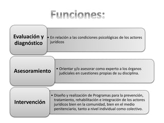 • En relación a las condiciones psicológicas de los actores
jurídicos
Evaluación y
diagnóstico
• Orientar y/o asesorar como experto a los órganos
judiciales en cuestiones propias de su disciplina.Asesoramiento
• Diseño y realización de Programas para la prevención,
tratamiento, rehabilitación e integración de los actores
jurídicos bien en la comunidad, bien en el medio
penitenciario, tanto a nivel individual como colectivo.
Intervención
 