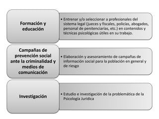 • Entrenar y/o seleccionar a profesionales del
sistema legal (jueces y fiscales, policías, abogados,
personal de penitenciarías, etc.) en contenidos y
técnicas psicológicas útiles en su trabajo.
Formación y
educación
• Elaboración y asesoramiento de campañas de
información social para la población en general y
de riesgo
Campañas de
prevención social
ante la criminalidad y
medios de
comunicación
• Estudio e investigación de la problemática de la
Psicología JurídicaInvestigación
 