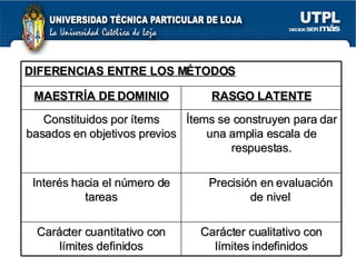 DIFERENCIAS ENTRE LOS MÉTODOS   MAESTRÍA DE DOMINIO RASGO LATENTE Constituidos por ítems basados en objetivos previos Ítems se construyen para dar una amplia escala de respuestas. Interés hacia el número de tareas Precisión en evaluación de nivel Carácter cuantitativo con límites definidos Carácter cualitativo con límites indefinidos 