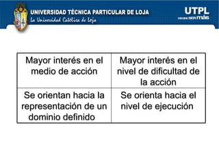 Mayor interés en el medio de acción Mayor interés en el nivel de dificultad de la acción Se orientan hacia la representación de un dominio definido  Se orienta hacia el nivel de ejecución  