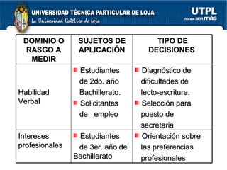 DOMINIO O RASGO A MEDIR SUJETOS DE APLICACIÓN TIPO DE DECISIONES  Habilidad Verbal Estudiantes  de 2do. año  Bachillerato. Solicitantes  de  empleo Diagnóstico de  dificultades de  lecto-escritura. Selección para  puesto de  secretaria  Intereses profesionales Estudiantes  de 3er. año de Bachillerato Orientación sobre  las preferencias  profesionales 
