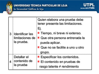 3 Identificar las limitaciones de la prueba. Quien elabora una prueba debe tener presente las limitaciones.  Ej.  Tiempo, ni breve ni extenso. Que otra persona entrenada la  pueda aplicar. Que no se facilite a uno u otro  grupo. 4 Detallar el contenido de la prueba Especificar los contenidos. El contenido en pruebas de  rasgo latente  ≠  rendimiento 