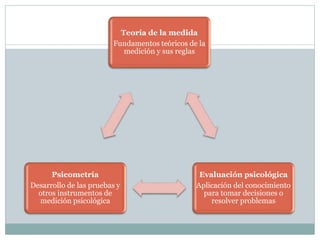 Teoría de la medida
Fundamentos teóricos de la
medición y sus reglas
Evaluación psicológica
Aplicación del conocimiento
para tomar decisiones o
resolver problemas
Psicometría
Desarrollo de las pruebas y
otros instrumentos de
medición psicológica
 