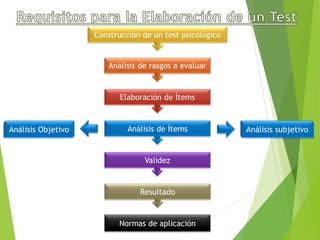 Construcción de un test psicológico
Análisis de rasgos a evaluar
Elaboración de Ítems
Análisis de Ítems
Validez
Resultado
Normas de aplicación
Análisis Objetivo Análisis subjetivo
 