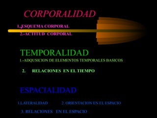 CORPORALIDAD 1. ESQUEMA CORPORAL 1.- ADQUSICION DE ELEMENTOS TEMPORALES BASICOS 1.LATERALIDAD  2. ORIENTACION EN EL ESPACIO 2.  2.-ACTITUD  CORPORAL TEMPORALIDAD 2.  RELACIONES  EN EL TIEMPO ESPACIALIDAD   3.  RELACIONES  EN EL ESPACIO 