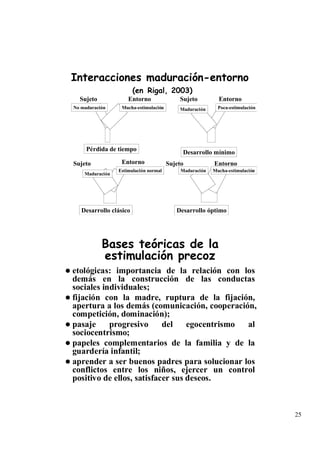Interacciones maduración-entorno
                        (en Rigal, 2003)
  Sujeto             Entorno               Sujeto          Entorno
No maduración     Mucha-estimulación       Maduración      Poca-estimulación




     Pérdida de tiempo                       Desarrollo mínimo
Sujeto            Entorno              Sujeto            Entorno
                 Estimulación normal        Maduración   Mucha-estimulación
    Maduración




   Desarrollo clásico                     Desarrollo óptimo




           Bases teóricas de la
           estimulación precoz
etológicas: importancia de la relación con los
demás en la construcción de las conductas
sociales individuales;
fijación con la madre, ruptura de la fijación,
apertura a los demás (comunicación, cooperación,
competición, dominación);
pasaje     progresivo      del    egocentrismo al
sociocentrismo;
papeles complementarios de la familia y de la
guardería infantil;
aprender a ser buenos padres para solucionar los
conflictos entre los niños, ejercer un control
positivo de ellos, satisfacer sus deseos.



                                                                               25
 