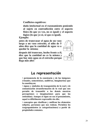 Conflictos cognitivos:
    duda intelectual en el razonamiento poniendo
    al sujeto en contradicción entre el aspecto
    físico (lo que yo veo, no es igual) y el aspecto
    lógico (lo que yo sé, sé que es igual).
Ejemplo:
antes de transvasar el agua de un vaso
largo a un vaso estrecho, el niño de 5
años dice que la cantidad de agua va a
quedar la misma;
después del transvase, hecho frente a él,
dice que la cantidad no es la misma y           ¿?
que hay más agua en el estrecho porque
llega más alto!




            La representación
   • permanencia de la conciencia y de las imágenes
   (visuales, somestésicas, auditivas, imaginarias) que
   la constituyen;
   • signos y símbolos de transposición de lo real y de
   comunicación (transformación de lo real que nos
   permite de transmitir a los demás nuestras
   percepciones o imaginaciones para que las
   entiendan). Aunque el signo no sea el pensamiento,
   aquel es difícilmente expresable sin ello;
   • conceptos que clasifican y unifican los elementos
   (objetos, personas) que nos rodean. Permiten los
   reagrupamientos (o categorizaciones) a partir de
   propiedades comunes.



                                                          29
 