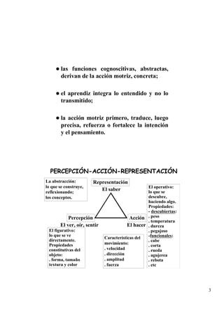 las funciones cognoscitivas, abstractas,
        derivan de la acción motriz, concreta;

        el aprendiz integra lo entendido y no lo
        transmitido;

        la acción motriz primero, traduce, luego
        precisa, refuerza o fortalece la intención
        y el pensamiento.




  PERCEPCIÓN-ACCIÓN-REPRESENTACIÓN
La abstracción:        Representación
lo que se construye,                              El operativo:
reflexionando;
                          El saber                lo que se
los conceptos.                                    descubre,
                                                  haciendo algo.
                                                  Propiedades:
                                                  - descubiertas:
           Percepción                     Acción . peso
                                                  . temperatura
       El ver, oír, sentir               El hacer . dureza
 El figurativo:                                   . pegajoso
 lo que se ve                                     -funcionales:
                             Características del
 directamente.                                    . cabe
 Propiedades                 movimiento:
                                                  . corta
 constitutivas del           . velocidad          . rueda
 objeto:                     . dirección          . agujerea
 . forma, tamaño             . amplitud           . rebota
 textura y color             . fuerza             . etc




                                                                    3
 