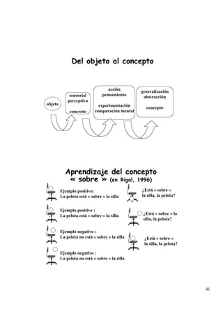 Del objeto al concepto


                                   acción        generalización
              sensorial         pensamiento       abstracción
             perceptivo
objeto                        experimentación      concepto
              concreto      comparación mental




           Aprendizaje del concepto
            « sobre » (en Rigal, 1996)
         Ejemplo positivo:                       ¿Está « sobre »
         La pelota está « sobre » la silla       la silla, la pelota?


         Ejemplo positivo :
         La pelota está « sobre » la silla        ¿Está « sobre » la
                                                  silla, la pelota?

         Ejemplo negativo :
         La pelota no está « sobre » la silla     ¿Está « sobre »
                                                  la silla, la pelota?

         Ejemplo negativo :
         La pelota no está « sobre » la silla




                                                                         41
 