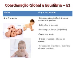 Coordenação GGlloobbaall ee EEqquuiillííbbrriioo –– EE11 
Idades O que é esperado 
4 a 6 meses -Começa a dissociação de tronco e 
membros superiores 
-Rola sobre si mesmo; 
-Desloca para frente (de joelhos) 
-Senta com apoio 
-Utiliza seu corpo e objetos no 
espaço; 
-Aquisição do controle dos músculos 
da nuca e pescoço 
 