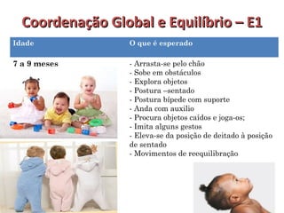 Coordenação GGlloobbaall ee EEqquuiillííbbrriioo –– EE11 
Idade O que é esperado 
7 a 9 meses - Arrasta-se pelo chão 
- Sobe em obstáculos 
- Explora objetos 
- Postura –sentado 
- Postura bípede com suporte 
- Anda com auxilio 
- Procura objetos caídos e joga-os; 
- Imita alguns gestos 
- Eleva-se da posição de deitado à posição 
de sentado 
- Movimentos de reequilibração 
 