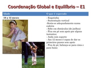 Coordenação GGlloobbaall ee EEqquuiillííbbrriioo –– EE11 
Idade O que é esperado 
10 a 12 meses - Engatinha 
- Sustentação vertical 
-Senta-se adequadamente numa 
cadeira 
- Sobe em obstáculos (de joelhos) 
- Fica em pé sem apoio por alguns 
instantes; 
- Anda com suporte 
- Aos 12 meses é capaz de dar os 
primeiros passos sem apoio 
- Fica de pé, balança-se para cima e 
para baixo 
 