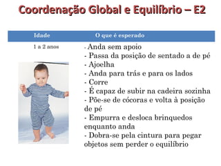Coordenação GGlloobbaall ee EEqquuiillííbbrriioo –– EE22 
Idade O que é esperado 
1 a 2 anos - Anda sem apoio 
- Passa da posição de sentado a de pé 
- Ajoelha 
- Anda para trás e para os lados 
- Corre 
- É capaz de subir na cadeira sozinha 
- Põe-se de cócoras e volta à posição 
de pé 
- Empurra e desloca brinquedos 
enquanto anda 
- Dobra-se pela cintura para pegar 
objetos sem perder o equilíbrio 
 