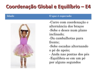Coordenação GGlloobbaall ee EEqquuiillííbbrriioo –– EE44 
Idade O que é esperado 
-Corre com coordenação e 
alternância dos braços 
-Sobe e desce num plano 
inclinado; 
-Da cambalhotas para 
frente; 
-Sobe escadas alternando 
o pé de apoio; 
- Anda nas pontas dos pés 
-Equilibra-se em um pé 
por alguns segundos 
 