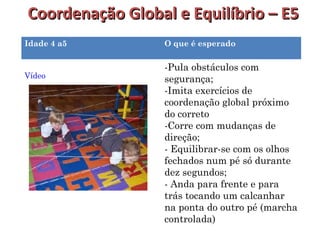 Coordenação GGlloobbaall ee EEqquuiillííbbrriioo –– EE55 
Idade 4 a5 O que é esperado 
Vídeo 
-Pula obstáculos com 
segurança; 
-Imita exercícios de 
coordenação global próximo 
do correto 
-Corre com mudanças de 
direção; 
- Equilibrar-se com os olhos 
fechados num pé só durante 
dez segundos; 
- Anda para frente e para 
trás tocando um calcanhar 
na ponta do outro pé (marcha 
controlada) 
 