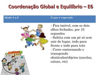 Coordenação GGlloobbaall ee EEqquuiillííbbrriioo –– EE66 
Idade 5 a 6 O que é esperado 
- Fica imóvel, com os dois 
olhos fechados, por 10 
segundos 
- Saltita com um pé só sem 
sair do lugar, indo para 
frente e indo para trás 
- Corre contornando e 
transpondo 
obstáculos/objetos (sacolas, 
caixas, etc) 
 