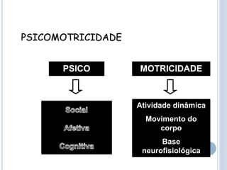 PSICO MOTRICIDADE
Atividade dinâmica
Movimento do
corpo
Base
neurofisiológica
PSICOMOTRICIDADE
 