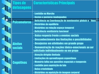 Tipos de   Características Principais
defasagens
               - Lentidão na Marcha
               - Gestos e posturas inadequados
               - Deficiência na Coordenação de movimentos globais e finos
Psicomotoras
               - Distúrbios de equilíbrio
               - Distúrbios na relação espaço temporal
               - Deficiência ventilatória funcional
               - Baixa resposta frente a eventos sociais
               - Desconhecimento das limitações e possibilidades
Afetivo        - Desajustes em atividades em grande grupo
sociais        - Demonstração de reações tônico-emocionais ao ser
               solicitado individualmente ou em grupo
               - Atenção dirigida limitada
               - Limitações de aprendizagem espontânea
Cognitivas     - Memória falha nas questões espaciais e temporais
               - Lentidão para aquisição da fala
               - Baixa criatividade
               - Distúrbios na aquisição de imagem corporal
 