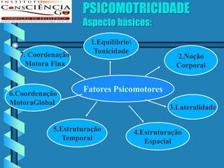 PSICOMOTRICIDADE
                   Aspecto básicos:
                      1.Equilíbrio
  7. Coordenação       Tonicidade
                                                  2.Noção
   Motora Fina                                    Corporal


6.Coordenação
                   Fatores Psicomotores
MotoraGlobal
                                                3.Lateralidade

           5.Estruturação             4.Estruturação
              Temporal                   Espacial
 