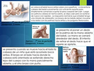se coloca al bebé boca arriba sobre una superficie , s e levanta la
cabeza del bebé suavemente con suficiente soporte para
simplemente comenzar a quitar el peso corporal del cojín Luego,
se suelta la cabeza en forma súbita, se deja caer pero se sostiene
de nuevo con rapidez , La respuesta normal es que el bebé tenga
una mirada de sobresalto. Los brazos de los bebés deben moverse
a los lados con las palmas hacia arriba y los pulgares flexionados.

se presenta al poner un dedo
en la palma de la mano abierta
del bebé. La mano se cerrará
alrededor del dedo. El intento
de retirar el dedo hace que el
agarre se apriete.
se presenta cuando se mueve hacia el lado la
cabeza de un niño que está acostado boca
arriba. El brazo en el lado hacia donde la
cabeza está orientada se extiende derecho
lejos del cuerpo con la mano parcialmente
abierta, y el otro brazo con puño.

 