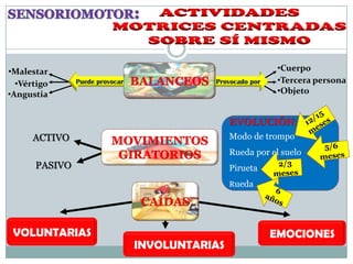 •Malestar                                                   •Cuerpo
  •Vértigo     Puede provocar              Provocado por    •Tercera persona
•Angustia                                                   •Objeto


                                                EVOLUCIÓN:
      ACTIVO                                    Modo de trompo
                                                Rueda por el suelo
      PASIVO                                    Pirueta
                                                Rueda




 VOLUNTARIAS                                               EMOCIONES
                                INVOLUNTARIAS
 