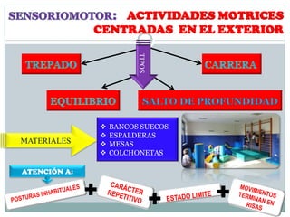 ACTIVIDADES MOTRICES
              CENTRADAS EN EL EXTERIOR




                        TIPOS
                           SALTO DE PROFUNDIDAD

                 BANCOS SUECOS
                 ESPALDERAS
MATERIALES       MESAS
                 COLCHONETAS

ATENCIÓN A:
 