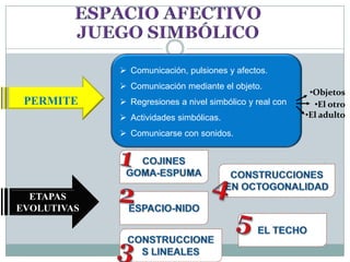  Comunicación, pulsiones y afectos.
              Comunicación mediante el objeto.
                                                           •Objetos
 PERMITE      Regresiones a nivel simbólico y real con     •El otro
              Actividades simbólicas.                    •El adulto

              Comunicarse con sonidos.




  ETAPAS
EVOLUTIVAS
 