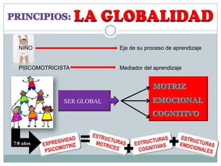 NIÑO                      Eje de su proceso de aprendizaje


  PSICOMOTRICISTA           Mediador del aprendizaje




               SER GLOBAL




7/8 años
 