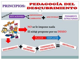 ESPONTÁNEAS
SITUACIONES                  AFECTIVIDAD    PENSAMIENTO
               CAMBIANTES                  ESTRUCTURADO



              NO se le impone nada
              El niñ@ propone por su DESEO

                    PLACER   DISPLACER
 