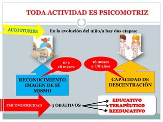 TODA ACTIVIDAD ES PSICOMOTRIZ

                  En la evolución del niño/a hay dos etapas:




                       10 a           18 meses
                     18 meses        a 7/8 años


     RECONOCIMIENTO                            CAPACIDAD DE
       IMAGEN DE SÍ                           DESCENTRACIÓN
          MISMO

                                               EDUCATIVO
PSICOMOTRICIDAD   3 OBJETIVOS                 TERAPÉUTICO
                                              REEDUCATIVO
 