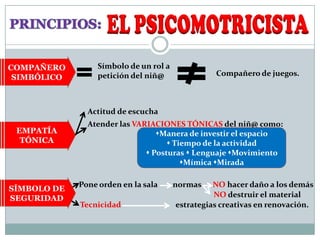 COMPAÑERO         Símbolo de un rol a
                  petición del niñ@               Compañero de juegos.
 SIMBÓLICO



               Actitud de escucha
               Atender las VARIACIONES TÓNICAS del niñ@ como:
 EMPATÍA                         Manera de investir el espacio
  TÓNICA                             Tiempo de la actividad
                               Posturas  Lenguaje Movimiento
                                        Mímica Mirada

             Pone orden en la sala      normas    NO hacer daño a los demás
SÍMBOLO DE
SEGURIDAD                                         NO destruir el material
             Tecnicidad                 estrategias creativas en renovación.
 