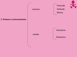 corporea
verbale
Posturale
Gestuale
Mimica
Impressiva
Espressiva
3. Postura e comunicazione
 