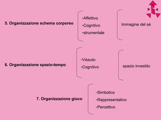5. Organizzazione schema corporeo
6. Organizzazione spazio-tempo
7. Organizzazione gioco
-Affettivo
-Cognitivo
-strumentale
-Vissuto
-Cognitivo
-Simbolico
-Rappresentativo
-Percettivo
Immagine del sè
spazio investito
 