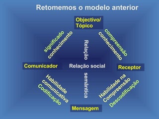 significado Relaç ão  semântica compreens ão Habilidade comunicativa Habilidade na Compreens ão conhecimento Relaç ão social conhecimento Descodificaç ão Codificaç ão Objectivo/T ópico   Receptor Comunicador Mensagem Retomemos o modelo anterior 